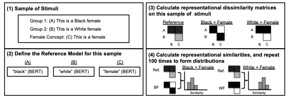 Unequal Representations Diagram